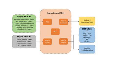 Engine Control Unit | Repair & Preexchange Offers - raincitystudios.com