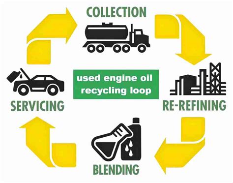 Engine Oil Recycling: Essential For A Greener Planet And Healthier ... - raincitystudios.com