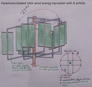 Engineering:Panemone windmill - HandWiki - wintechmobiles.com