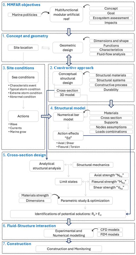 Engineering design of artificial reefs - IEEE Xplore - muktibox.com