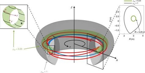 Enhanced performance in fusion plasmas through turbulence ... - Nature - wintechmobiles.com