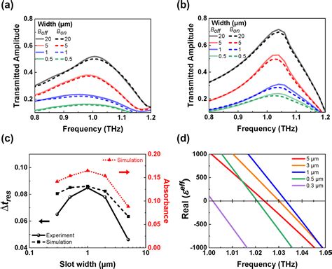 Enhanced terahertz magneto-plasmonic effect enabled by epsilon … - wintechmobiles.com