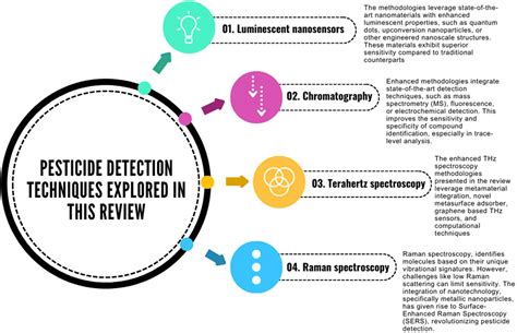 Enhancing Sensitivity and Selectivity in Pesticide Detection: A Review ... - wintechmobiles.com
