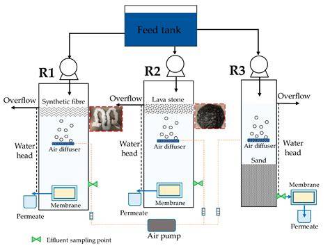 Enhancing separation performance of gravity-driven membrane bioreactor ... - raincitystudios.com