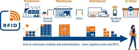 Enhancing supply chain performance using RFID ... - ScienceDirect - coolestguyplanet.net