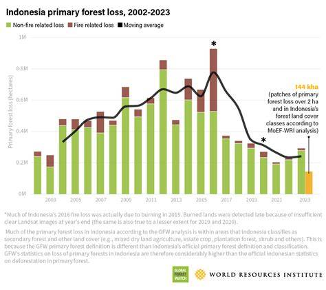ENVIRONMENT STATISTICS OF INDONESIA 2018 - UNSD - raincitystudios.com
