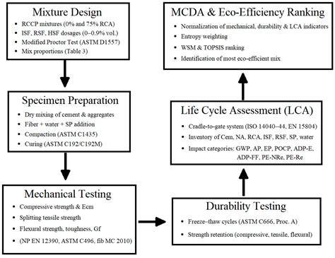 Environmental evaluation of pavement system incorporating recycled ... - raincitystudios.com