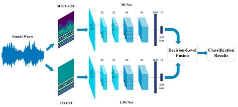 Environmental Sound Classification Using Neural Network and Deep ... - coolestguyplanet.net