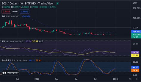 EOS: Technical Analysis and Market Sentiment