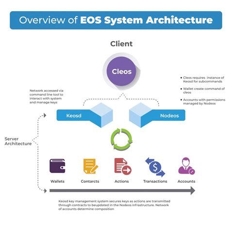 EOS: The Blockchain Operating System