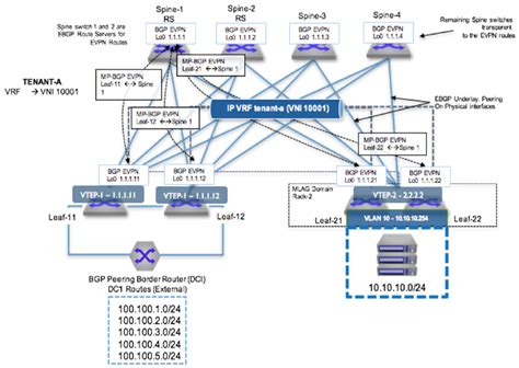 EOS 4.29.2F - Port Channels and LACP - Arista