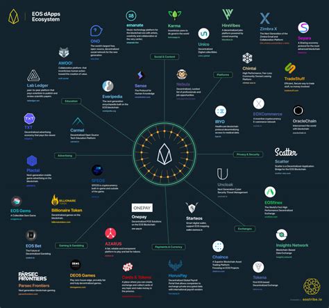 EOS Price Analysis: A Platform for dApp Development