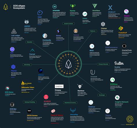 price analysis: dapp