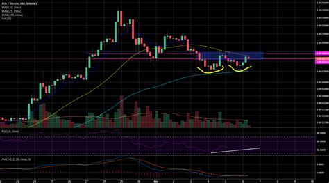 EOSBTC Charts and Quotes — TradingView