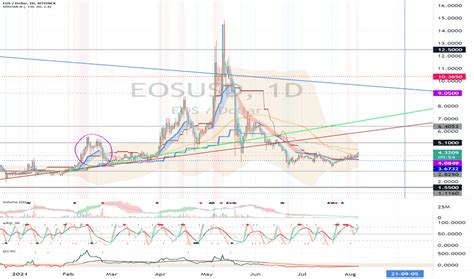 EOSUSD Chart and Price TradingView.