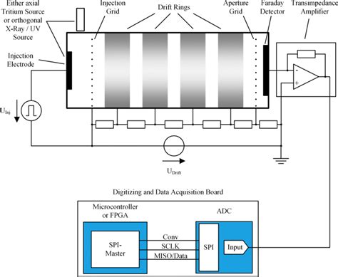 EP0403563A1 - Ion mobility detector. - Google Patents