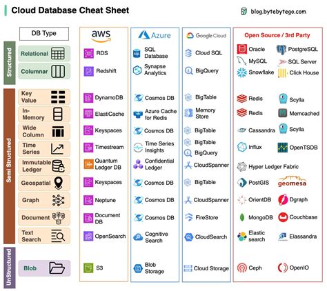 EP73 Cheat sheet of different databases in cloud services