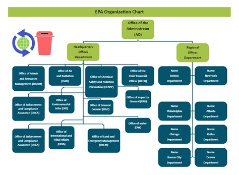 EPA Org Chart EdrawMax Template