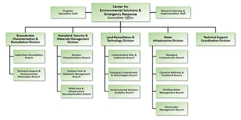 EPA Org Chart Examples Editable and Free to Download Org Charting