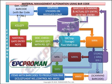 EPCPROMAN software solution including AUTOSPOOL ... - Eurekadsoft