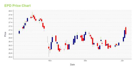 EPD -- Is Its Stock Price A Worthy Investment? Learn More.