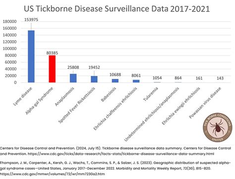 Epidemiology of tick-borne diseases diagnosed in patients in north ... - muktibox.com