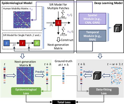 Epidemiology-aware Deep Learning for Infectious Disease Dynamics ... - coolestguyplanet.net