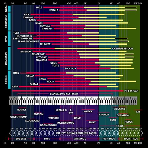 EQ Cheat Sheet How to Use Instrument Frequency Chart