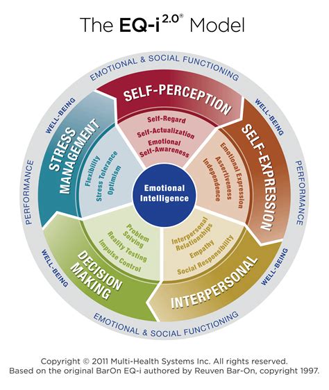 EQ-i 2.0 & EQ 360 Emotional Intelligence Psysoft