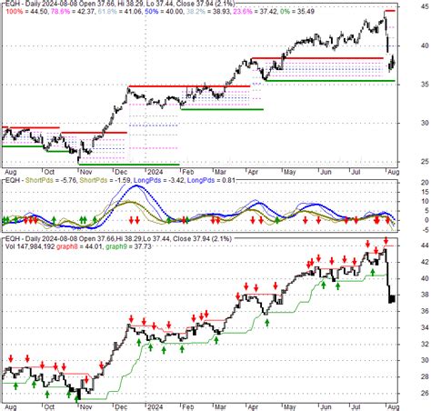 EQH Stock Technical Analysis AXA Equitable SwingTradeBot.com