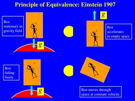 Equivalence Principle in Physics: Concepts & Real-World Examples - wintechmobiles.com