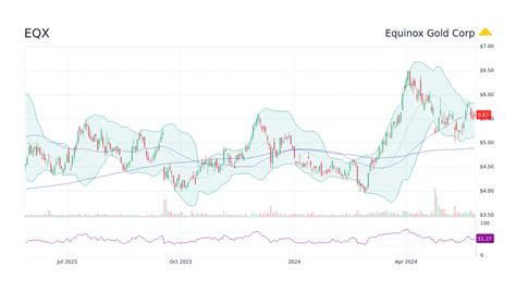 EQX Equinox Gold Corp. Stock Price & News - WSJ