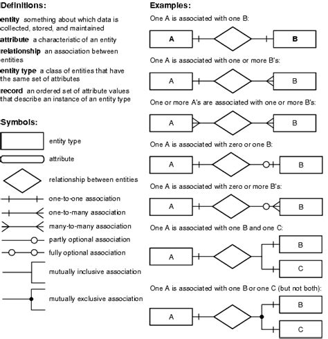 ERD Cheat Sheet