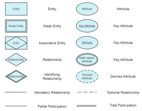 ERD Symbols and Meanings What is Entity-Relationship Diagram ER