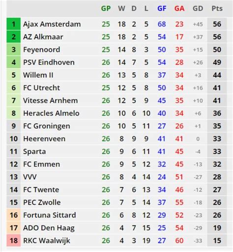 Eredivisie Standings - Football/Netherlands - wintechmobiles.com