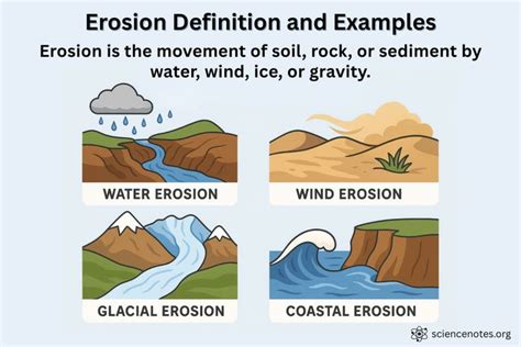 Erosion and more Flashcards | Quizlet - wintechmobiles.com