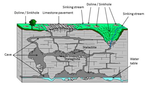 Erosional Features of the Groundwater - Physical … - wintechmobiles.com