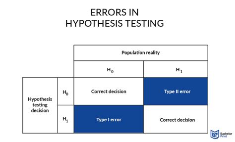 Errors in Hypothesis Testing - wintechmobiles.com
