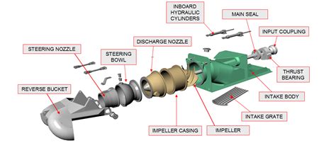 ES2047944T3 - Sistema integrado de propulsion e hidroala.