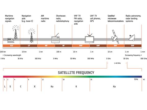 ESA - Satellite frequency bands - European Space …