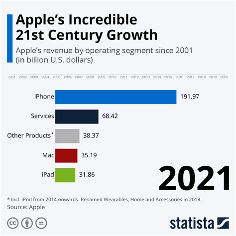 ESB Group: revenue by segment 2024 Statista