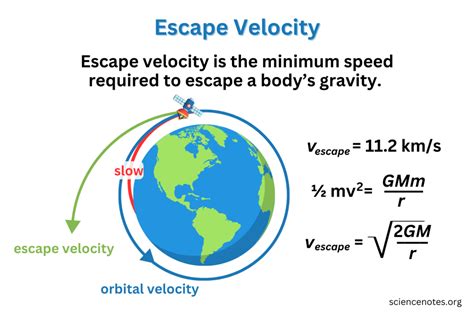Escape Velocity Formula with Solved Examples - Collegedunia - muktibox.com
