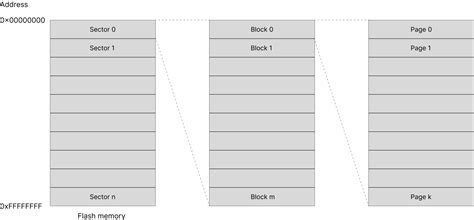 ESP32 Partition Table - Embedded Explorer