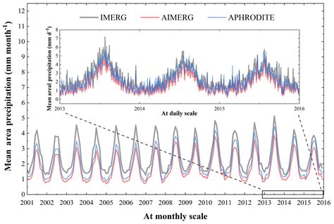 ESSD - AIMERG: a new Asian precipitation dataset …