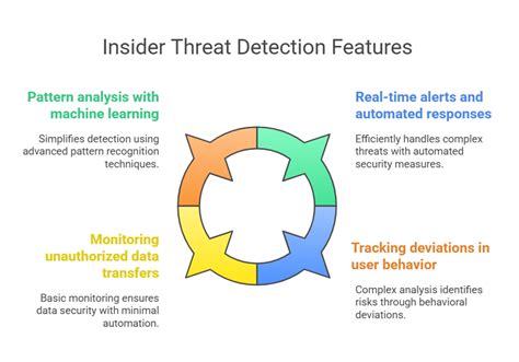 Essential Guide to Threat Hunting for Insider Threat Detection ... - coolestguyplanet.net