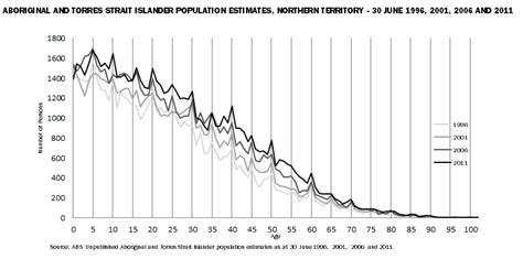 Estimates of Aboriginal and Torres Strait Islander … - wintechmobiles.com