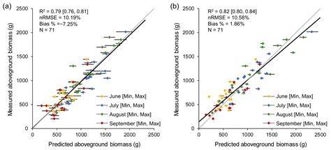 Estimating grassland aboveground biomass using multitemporal … - raincitystudios.com
