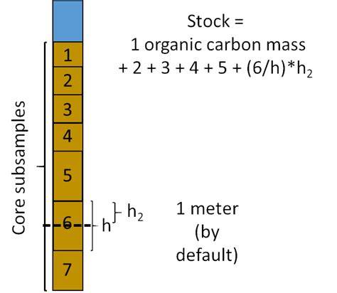 Estimation of Organic Carbon Stocks and … - raincitystudios.com