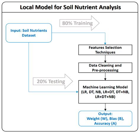 Estimation of Soil Nutrients and Fertility Using IOT and AI-Based ... - coolestguyplanet.net