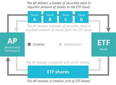 ETF Creation Redemption 